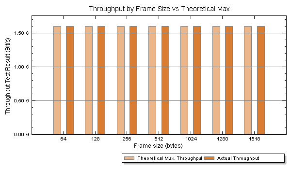 SW-7016 RFC 2544 throughput test results showing 100% line rate achieved across all frame sizes from 64 to 1518 bytes
